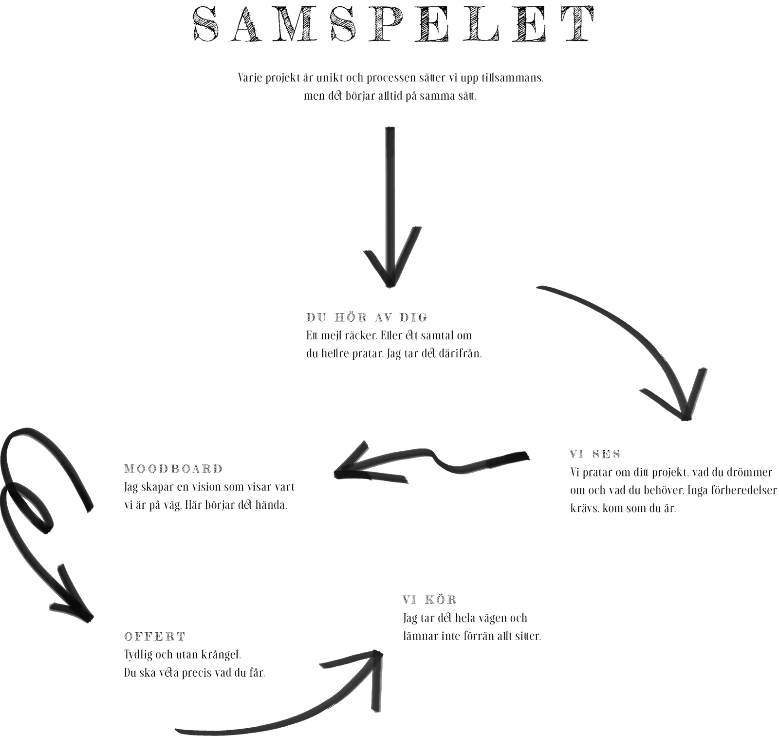 Samspelet — processen från första kontakt till färdigt projekt